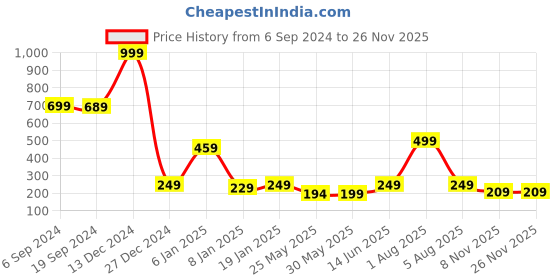 myntra.com 7threads KALINI Women Multicoloured Striped Crepe Kurta 7threads Price History Graph from 6 Sep 2024 to 24 Nov 2025