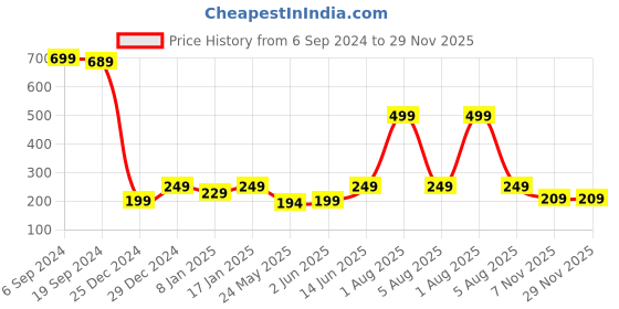 myntra.com 7threads KALINI Women Mustard Yellow & Red Ethnic Motifs Printed Crepe Kurta 7threads Price History Graph from 6 Sep 2024 to 28 Nov 2025