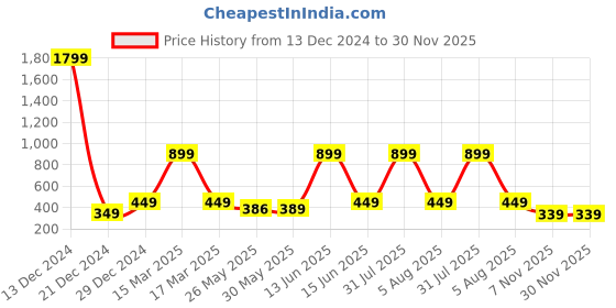 myntra.com 7threads KALINI Women Mustard Yellow & Red Floral Printed Crepe Kurta 7threads Price History Graph from 13 Dec 2024 to 30 Nov 2025