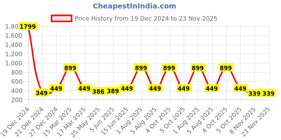 myntra.com 7threads KALINI Women Navy Blue & Cream-Coloured Geometric Printed Crepe Pack of 2Kurta 7threads Price History Graph from 19 Dec 2024 to 23 Nov 2025
