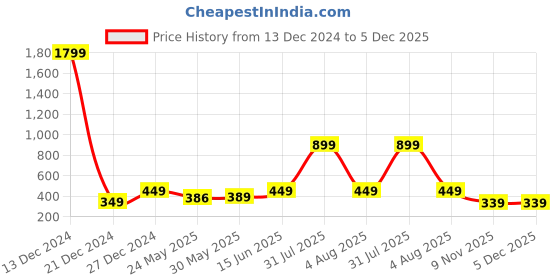 myntra.com 7threads KALINI Women Orange & Teal Ethnic Motifs Printed Summer Sheers Crepe Kurta 7threads Price History Graph from 13 Dec 2024 to 5 Dec 2025