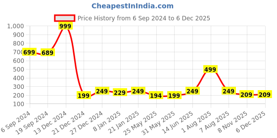 myntra.com 7threads KALINI Women Orange & Yellow Ethnic Motifs Printed Crepe Kurta 7threads Price History Graph from 6 Sep 2024 to 5 Dec 2025