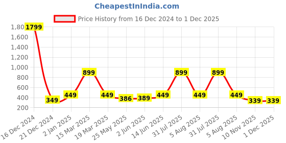 myntra.com 7threads KALINI Women Pack of 2 Beige & White Printed Crepe Kurta 7threads Price History Graph from 16 Dec 2024 to 30 Nov 2025