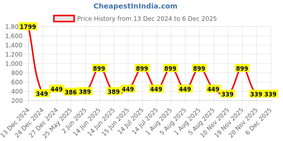 myntra.com 7threads KALINI Women Pack Of 2 Black & Blue Ethnic Motifs Printed Crepe Kurta 7threads Price History Graph from 13 Dec 2024 to 6 Dec 2025