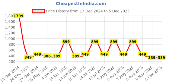 myntra.com 7threads KALINI Women Pack Of 2 Black & Blue Geometric Printed Crepe Kurta 7threads Price History Graph from 13 Dec 2024 to 5 Dec 2025