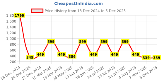 myntra.com 7threads KALINI Women Pack Of 2 Black And Maroon Ethnic Block Print Crepe Kurta 7threads Price History Graph from 13 Dec 2024 to 3 Dec 2025