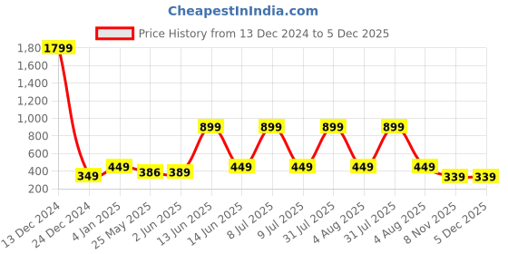 myntra.com 7threads KALINI Women Pack Of 2 Black & White Ethnic Motifs Printed Crepe Kurta 7threads Price History Graph from 13 Dec 2024 to 5 Dec 2025