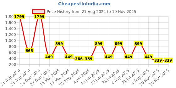 myntra.com 7threads KALINI Women Pack of 2 Block Navy Blue and Blue Print Handloom Crepe Kurta 7threads Price History Graph from 21 Aug 2024 to 19 Nov 2025