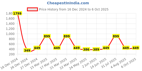 myntra.com 7threads KALINI Women Pack of 2 Block Print Handloom Crepe Kurta 7threads Price History Graph from 16 Dec 2024 to 6 Oct 2025