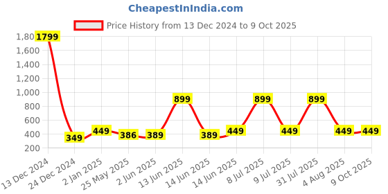 myntra.com 7threads KALINI Women Pack of 2 Block Print Handloom Crepe Kurta 7threads Price History Graph from 13 Dec 2024 to 8 Oct 2025