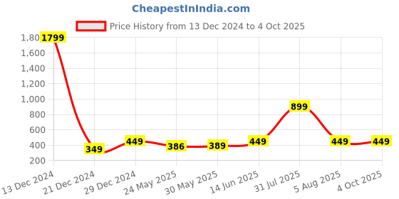 myntra.com 7threads KALINI Women Pack of 2 Block Print Handloom Crepe Kurta 7threads Price History Graph from 13 Dec 2024 to 4 Oct 2025