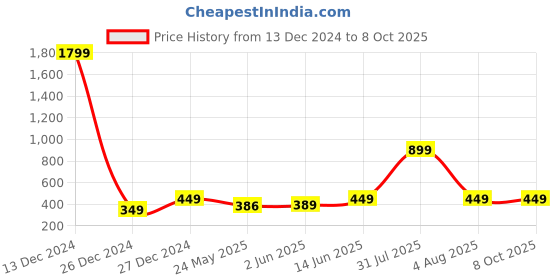 myntra.com 7threads KALINI Women Pack of 2  Block Print Handloom Crepe Kurta 7threads Price History Graph from 13 Dec 2024 to 8 Oct 2025