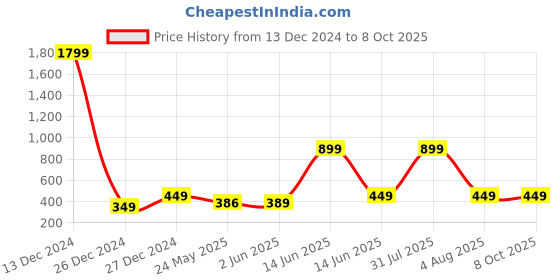 myntra.com 7threads KALINI Women Pack of 2  Block Print Handloom Crepe Kurta 7threads Price History Graph from 13 Dec 2024 to 8 Oct 2025