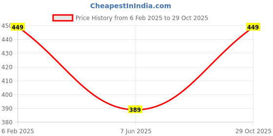 myntra.com 7threads KALINI Women Pack of 2 Block Print Handloom Crepe Kurta 7threads Price History Graph from 6 Feb 2025 to 29 Oct 2025