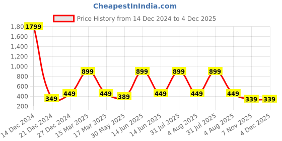 myntra.com 7threads KALINI Women Pack of 2  Blue & Black Geometric Checked Crepe Kurta 7threads Price History Graph from 14 Dec 2024 to 4 Dec 2025