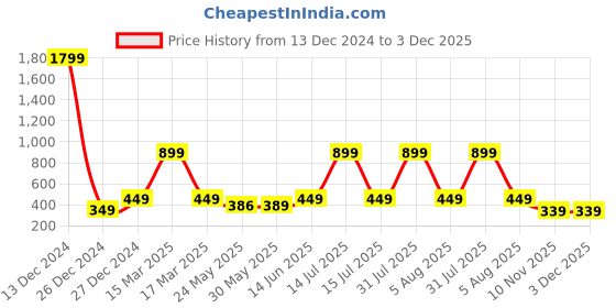 myntra.com 7threads KALINI Women Pack Of 2 Blue & Brown Tribal Printed Block Print Crepe Kurta 7threads Price History Graph from 13 Dec 2024 to 2 Dec 2025