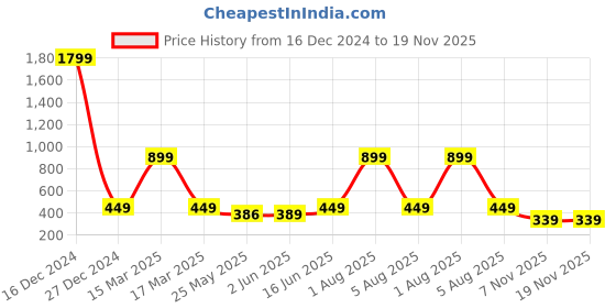 myntra.com 7threads KALINI Women Pack Of 2 Blue & Grey Printed Summer Sheers Crepe Kurtas 7threads Price History Graph from 16 Dec 2024 to 19 Nov 2025