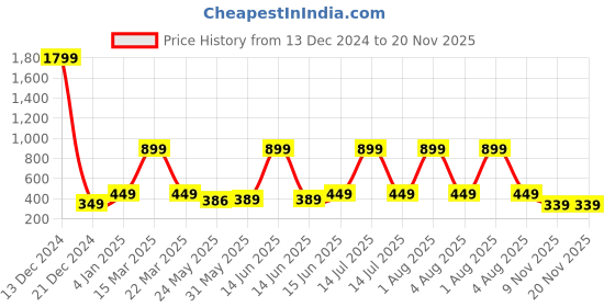 myntra.com 7threads KALINI Women Pack of 2 Blue & Maroon Floral Printed Block Print Crepe Kurta 7threads Price History Graph from 13 Dec 2024 to 20 Nov 2025