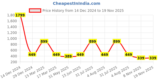 myntra.com 7threads KALINI Women Pack Of 2 Blue & Navy Blue Geometric Striped Block Print Crepe Kurtas 7threads Price History Graph from 14 Dec 2024 to 19 Nov 2025