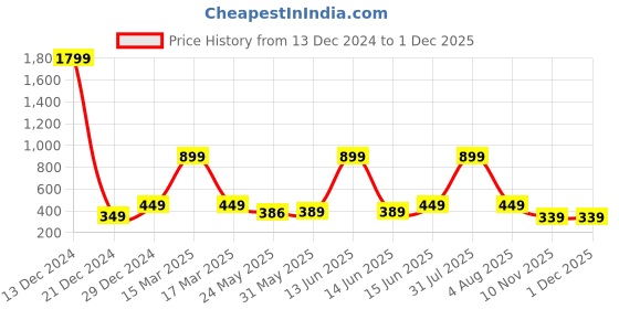 myntra.com 7threads KALINI Women Pack of 2 Blue & Orange Floral Printed Crepe Kurta 7threads Price History Graph from 13 Dec 2024 to 29 Nov 2025
