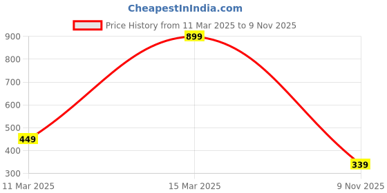 myntra.com 7threads KALINI Women Pack of 2 Blue & Peach-Coloured Ethnic Motifs Printed Handloom Crepe Kurta 7threads Price History Graph from 11 Mar 2025 to 9 Nov 2025