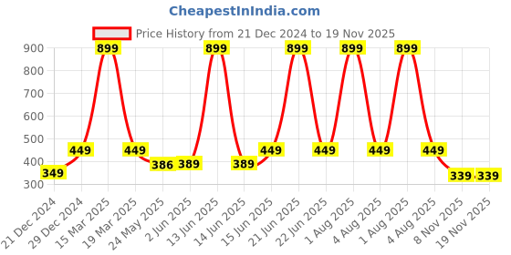 myntra.com 7threads KALINI Women Pack of 2 Blue & Purple Geometric Striped Block Print Crepe Kurtas 7threads Price History Graph from 21 Dec 2024 to 19 Nov 2025