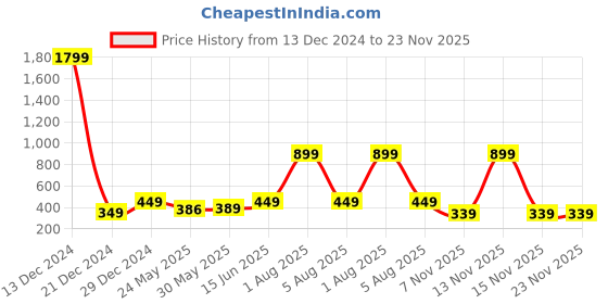 myntra.com 7threads KALINI Women Pack Of 2 Blue & Red Floral Printed Crepe Kurta 7threads Price History Graph from 13 Dec 2024 to 23 Nov 2025