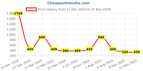 myntra.com 7threads KALINI Women Pack of 2 Blue & Red Geometric Printed Crepe Kurta 7threads Price History Graph from 13 Dec 2024 to 19 Nov 2025