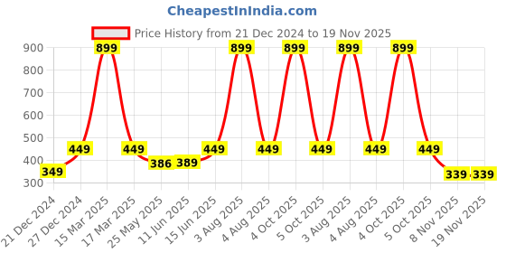 myntra.com 7threads KALINI Women Pack Of 2 Blue & White Ethnic Motif Printed Crepe Straight Kurta 7threads Price History Graph from 21 Dec 2024 to 18 Nov 2025