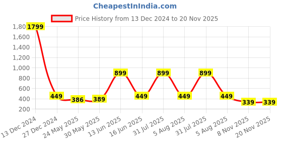 myntra.com 7threads KALINI Women Pack Of 2 Blue & White Ethnic Motifs Printed Block Print Crepe Kurta 7threads Price History Graph from 13 Dec 2024 to 20 Nov 2025