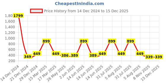 myntra.com 7threads KALINI Women Pack Of 2 Blue & White Ethnic Motifs Printed Crepe Kurta 7threads Price History Graph from 14 Dec 2024 to 15 Dec 2025