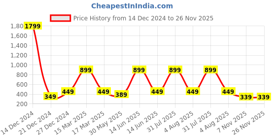myntra.com 7threads KALINI Women Pack of 2 Blue Geometric Printed Crepe Kurta 7threads Price History Graph from 14 Dec 2024 to 26 Nov 2025