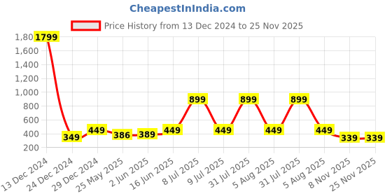 myntra.com 7threads KALINI Women Pack of 2 Blue Geometric Printed Crepe Kurta 7threads Price History Graph from 13 Dec 2024 to 25 Nov 2025