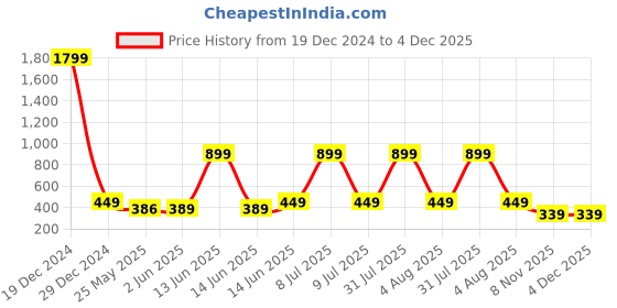 myntra.com 7threads KALINI Women Pack Of 2 Brown & Beige Floral Printed Crepe Kurta 7threads Price History Graph from 19 Dec 2024 to 4 Dec 2025