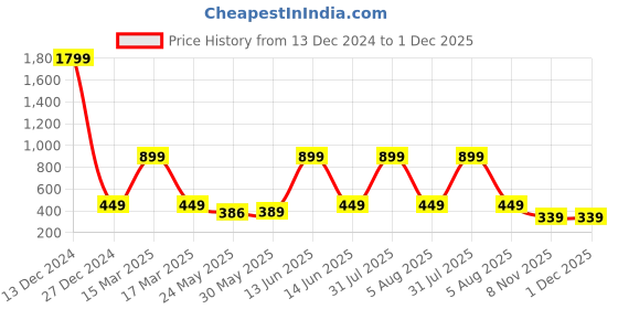 myntra.com 7threads KALINI Women Pack Of 2 Cream-Coloured & Purple Floral Printed Crepe Kurta 7threads Price History Graph from 13 Dec 2024 to 1 Dec 2025