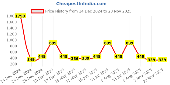 myntra.com 7threads KALINI Women Pack of 2 Crepe Kurta 7threads Price History Graph from 14 Dec 2024 to 22 Nov 2025