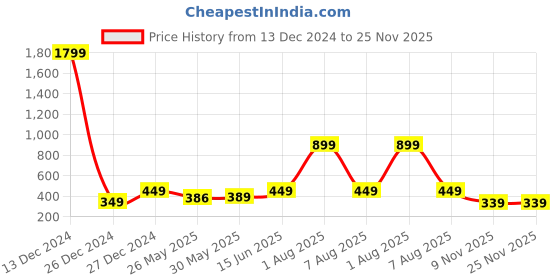 myntra.com 7threads KALINI Women Pack of 2 Crepe Kurta 7threads Price History Graph from 13 Dec 2024 to 24 Nov 2025
