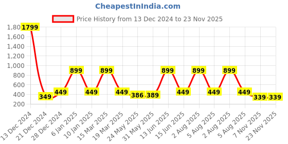 myntra.com 7threads KALINI Women Pack of 2 Crepe Kurta 7threads Price History Graph from 13 Dec 2024 to 22 Nov 2025