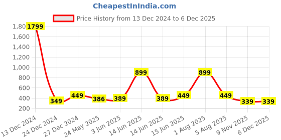 myntra.com 7threads KALINI Women Pack of 2 Ethnic Motifs Printed Crepe Kurta 7threads Price History Graph from 13 Dec 2024 to 5 Dec 2025