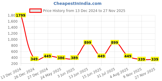 myntra.com 7threads KALINI Women Pack Of 2 Ethnic Motifs Printed Crepe Kurta 7threads Price History Graph from 13 Dec 2024 to 25 Nov 2025