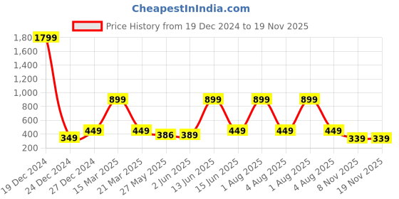 myntra.com 7threads KALINI Women Pack Of 2 Ethnic Motifs Printed Crepe Kurta 7threads Price History Graph from 19 Dec 2024 to 19 Nov 2025