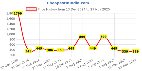 myntra.com 7threads KALINI Women Pack Of 2 Floral Printed Crepe Kurta 7threads Price History Graph from 13 Dec 2024 to 27 Nov 2025