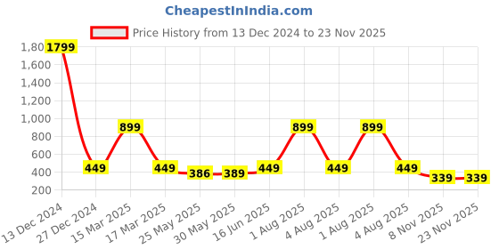 myntra.com 7threads KALINI Women Pack of 2 Geometric Printed Crepe Kurta 7threads Price History Graph from 13 Dec 2024 to 22 Nov 2025