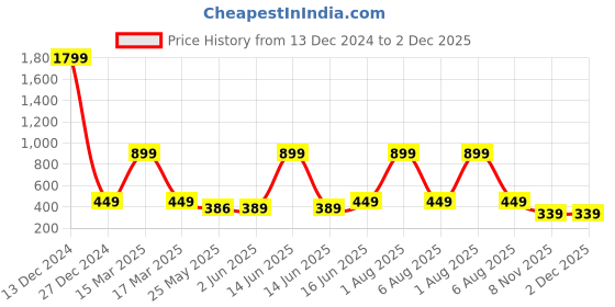 myntra.com 7threads KALINI Women Pack of 2 Geometric Printed Crepe Kurta 7threads Price History Graph from 13 Dec 2024 to 1 Dec 2025