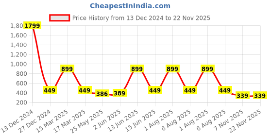 myntra.com 7threads KALINI Women Pack of 2 Geometric Printed Crepe Kurta 7threads Price History Graph from 13 Dec 2024 to 22 Nov 2025