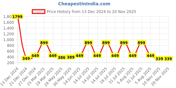 myntra.com 7threads KALINI Women  Pack Of 2 Green & Purple Ethnic Motifs Printed Handloom Crepe Kurta 7threads Price History Graph from 13 Dec 2024 to 20 Nov 2025