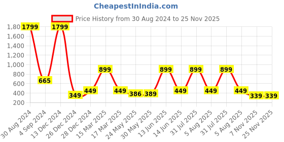 myntra.com 7threads KALINI Women Pack Of 2 Grey & Blue Geometric Printed Summer Sheers Crepe Kurta 7threads Price History Graph from 30 Aug 2024 to 24 Nov 2025