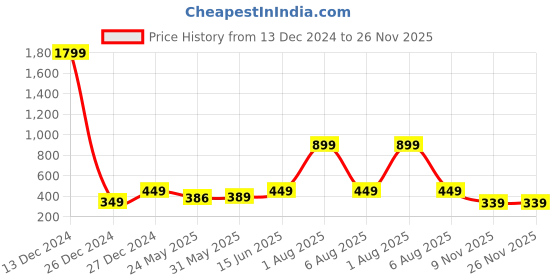 myntra.com 7threads KALINI Women Pack of 2 Kurta 7threads Price History Graph from 13 Dec 2024 to 25 Nov 2025