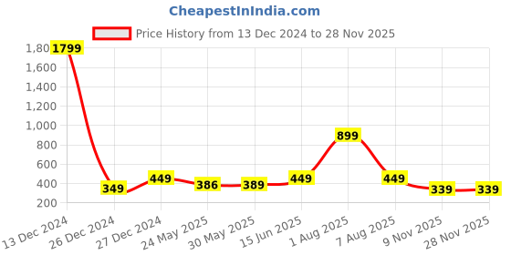 myntra.com 7threads KALINI Women Pack of 2 Kurta 7threads Price History Graph from 13 Dec 2024 to 25 Nov 2025