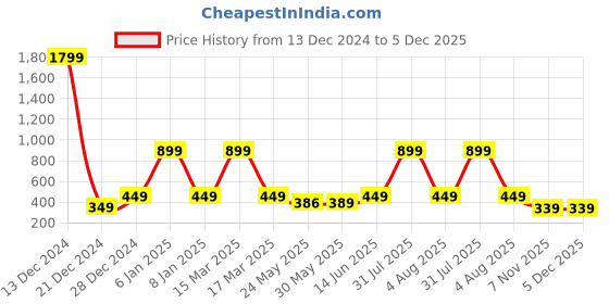 myntra.com 7threads KALINI Women Pack Of 2 Maroon & Beige Printed Crepe Straight Kurta 7threads Price History Graph from 13 Dec 2024 to 4 Dec 2025
